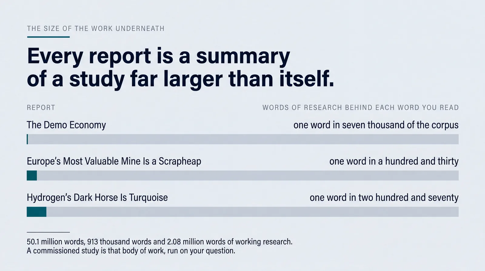 Scale exhibit: how much research stands behind each report