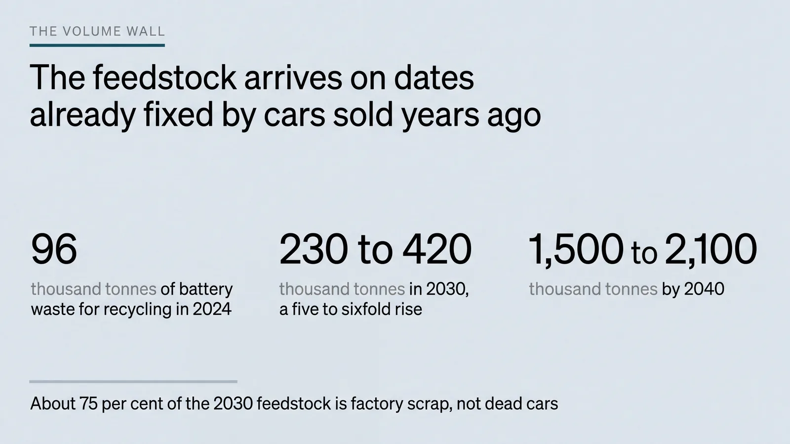 The volume wall: 96 thousand tonnes of battery waste for recycling in 2024, 230 to 420 thousand tonnes in 2030, and 1,500 to 2,100 thousand tonnes by 2040.