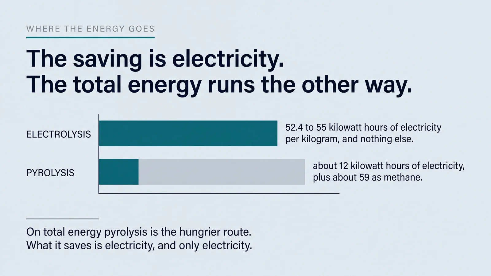 The saving is electricity: 12 kWh per kilogram for pyrolysis against 52.4 to 55 kWh for the two mainstream electrolyser routes.